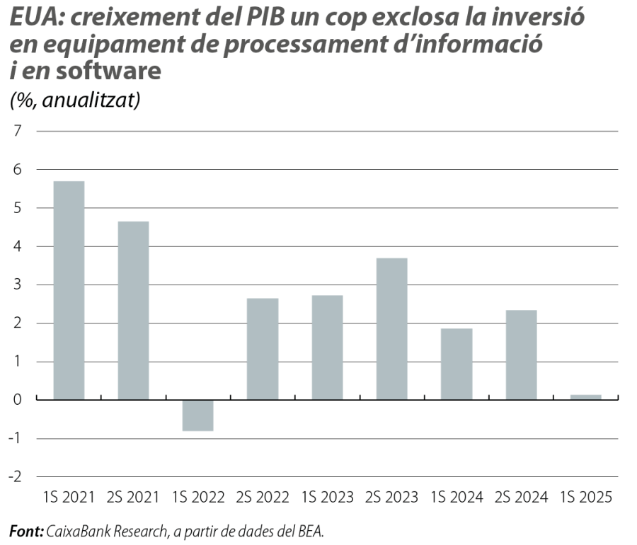 EUA: creixement del PIB un cop exclosa la inversió en equipament de processament d’informació i en software
