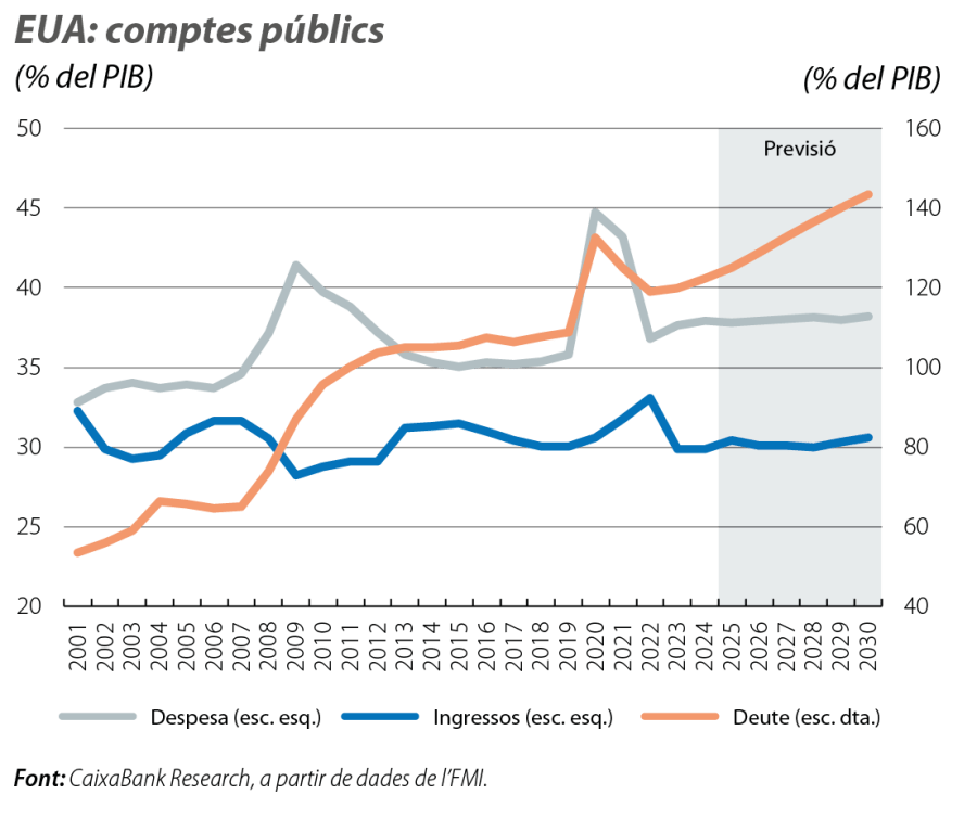 EUA: comptes públics