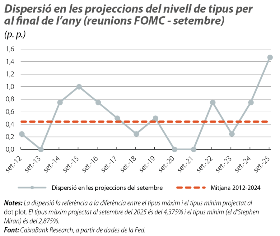 Dispersió en les projeccions del nivell de tipus per al final de l’any (reunions FOMC - setembre)