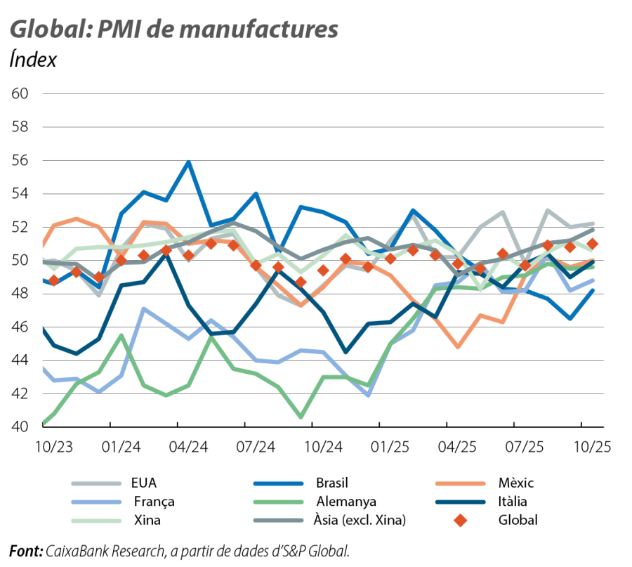 Global: PMI de manufactures