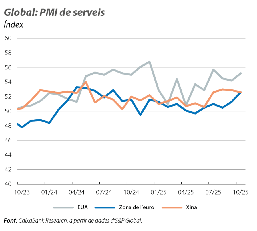 Global: PMI de serveis