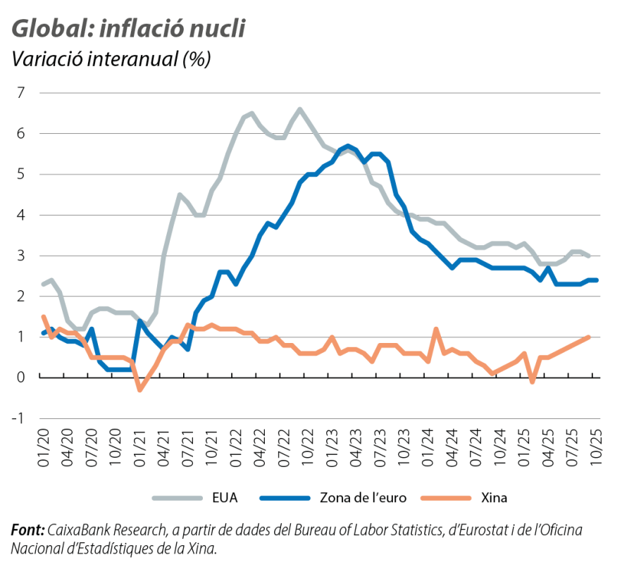 Global: inflació nucli