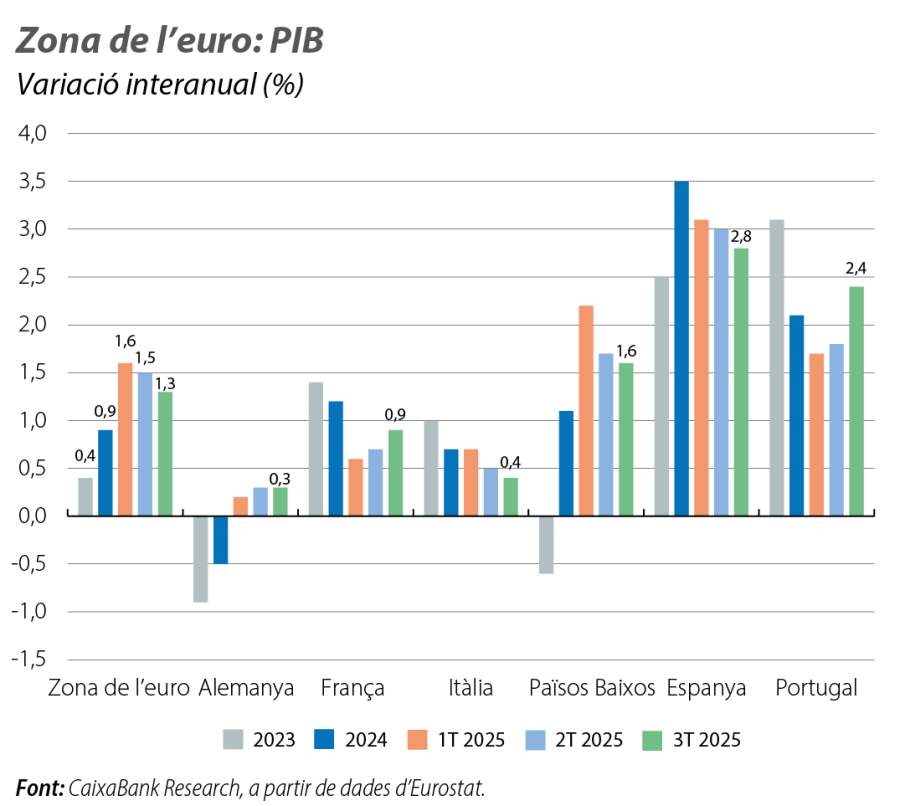 Zona de l’euro: PIB