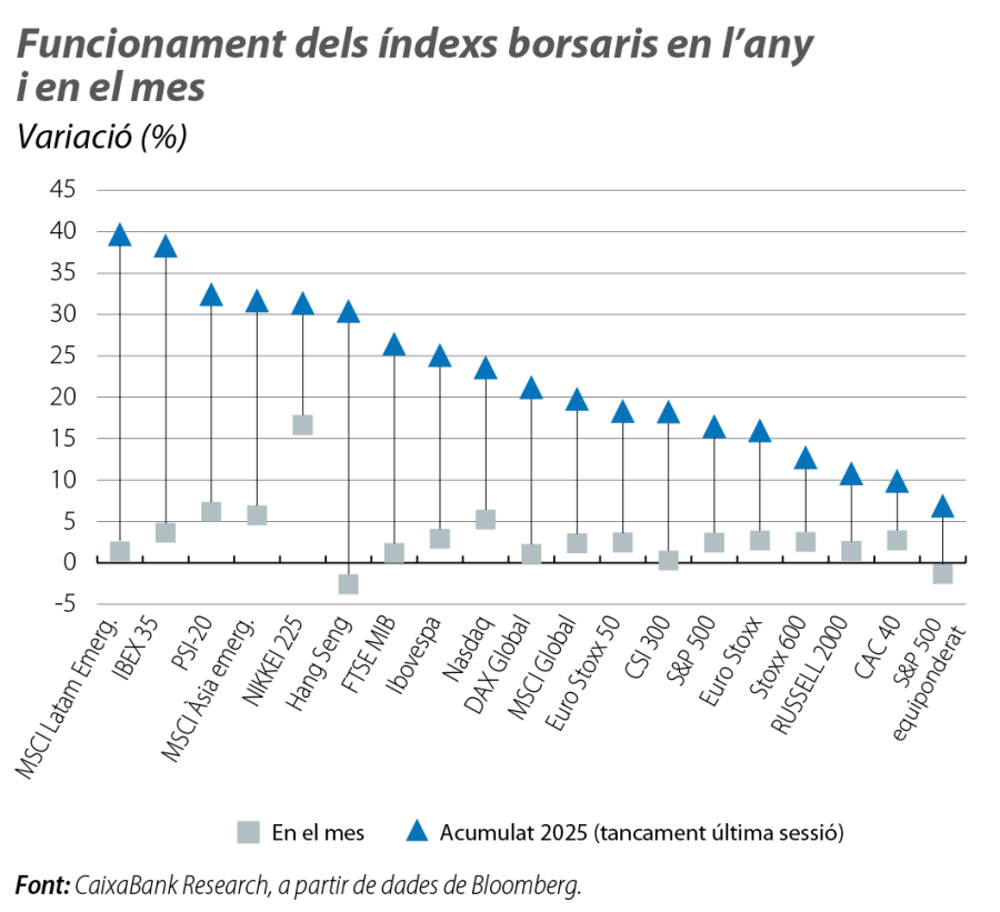 Funcionament dels índexs borsaris en l’any i en el mes