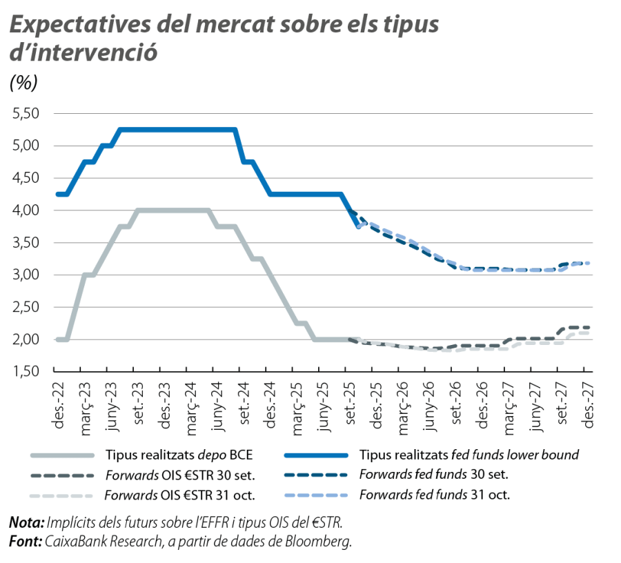 Expectatives del mercat sobre els tipus d’intervenció