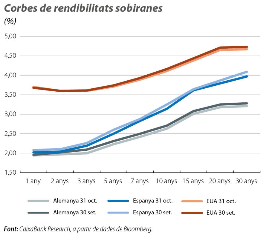 Corbes de rendibilitats sobiranes