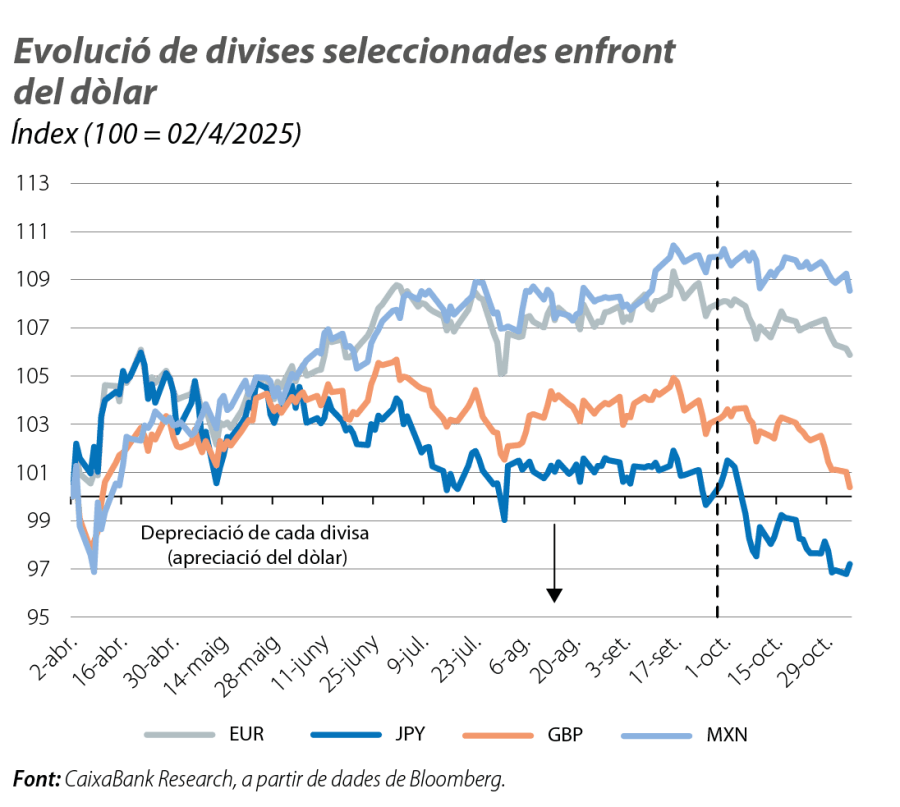 Evolució de divises seleccionades enfront del dòlar