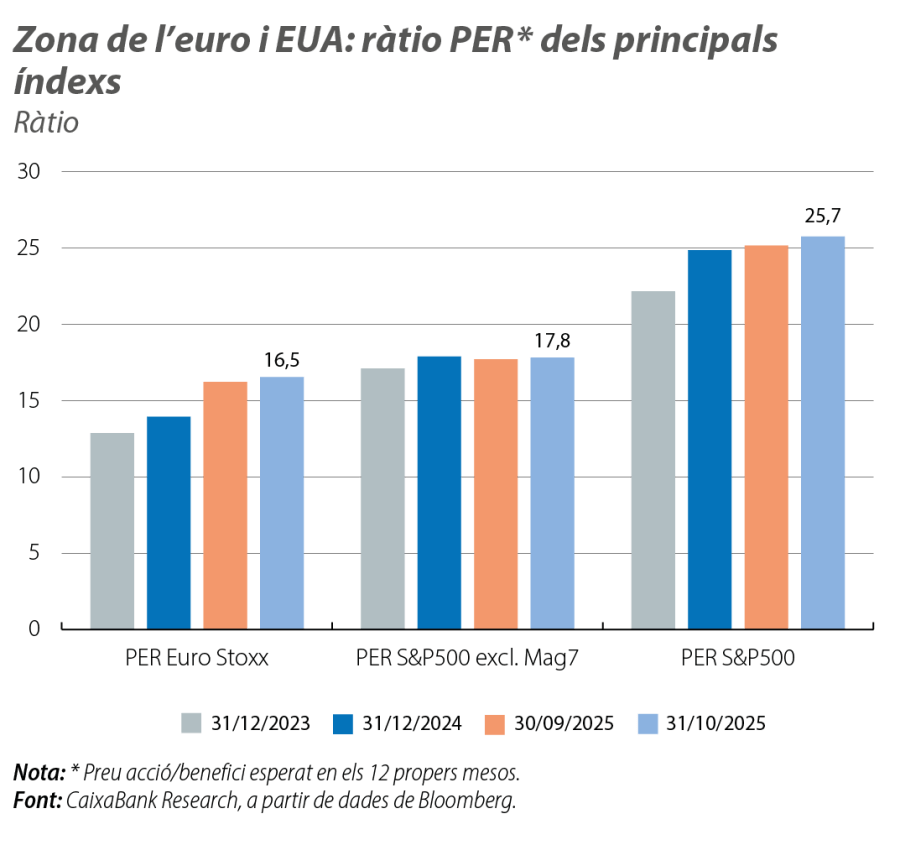 Zona de l’euro i EUA: ràtio PER dels principals índexs