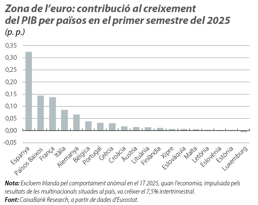 Zona de l’euro: contribució al creixement del PIB per països en el primer semestre del 2025