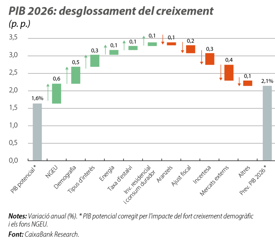 PIB 2026: desglossament del creixement