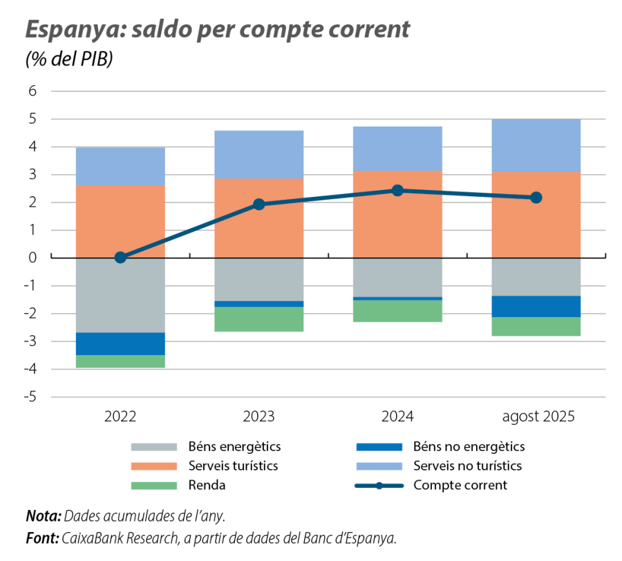 Espanya: saldo per compte corrent