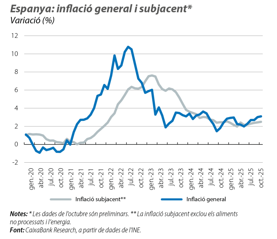 Espanya: inflació general i subjacent