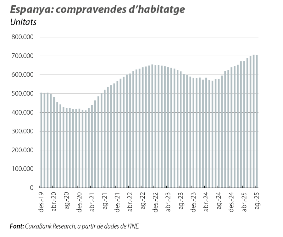 Espanya: compravendes d’habitatge