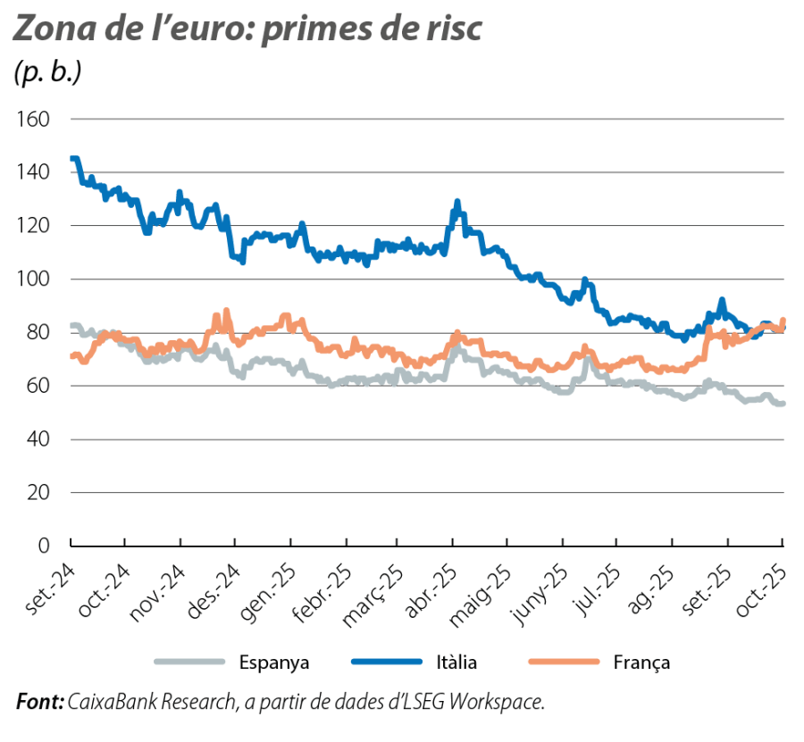 Zona de l’euro: primes de risc