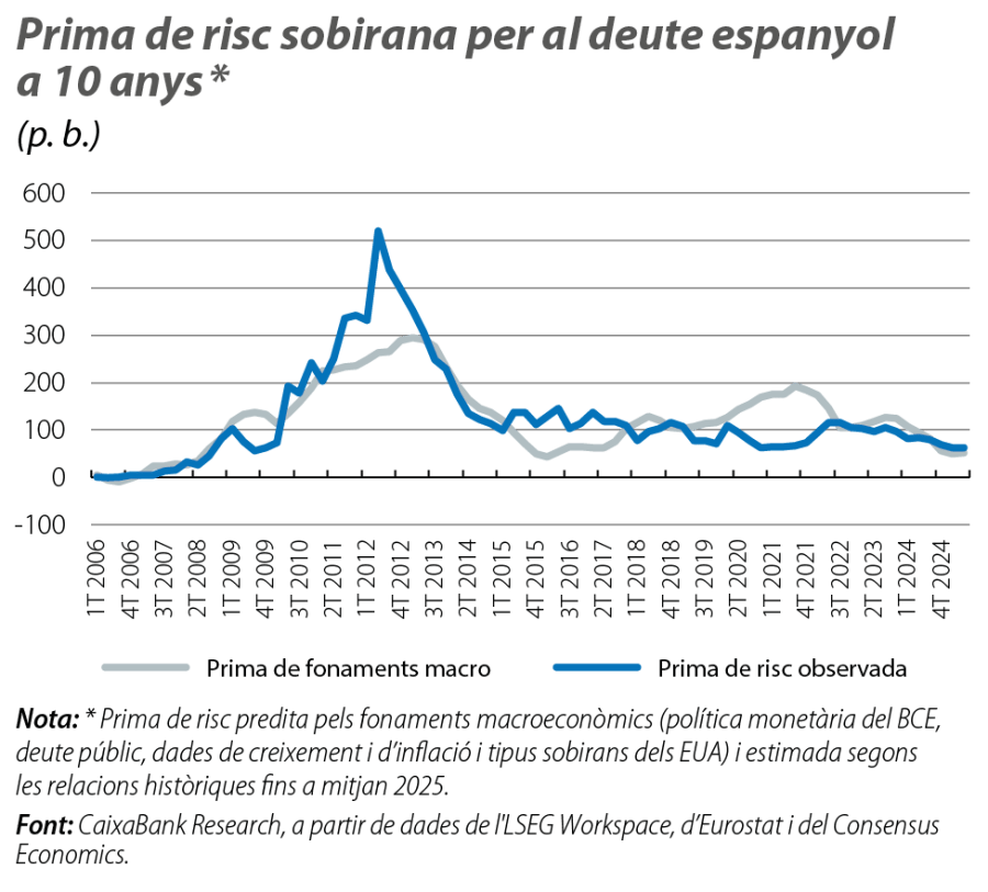 Prima de risc sobirana per al deute espanyol a 10 anys