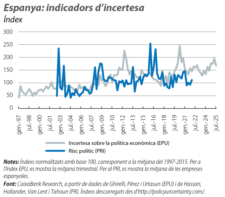 Espanya: indicadors d’incertesa