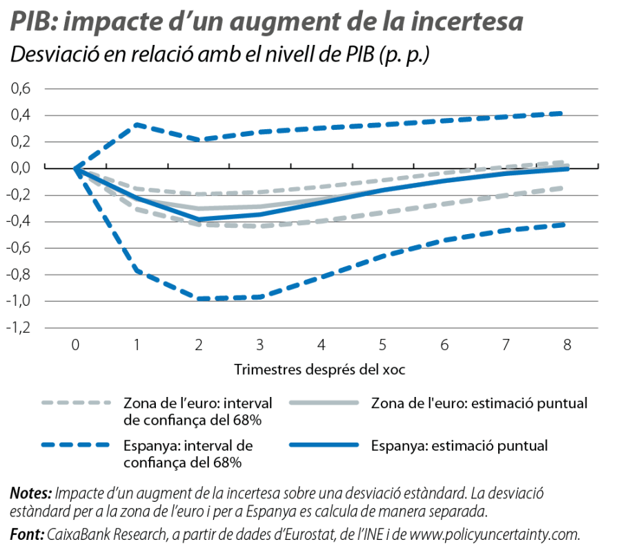 PIB: impacte d’un augment de la incertesa