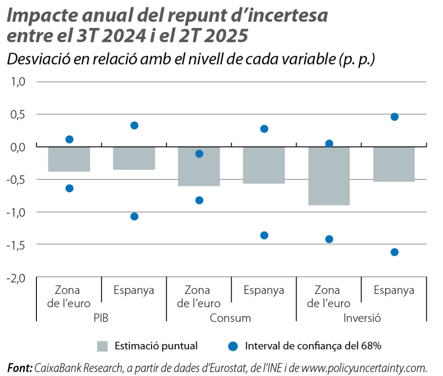 Impacte anual del repunt d’incertesa entre el 3T 2024 i el 2T 2025