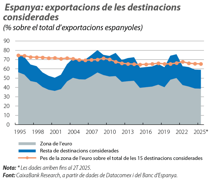 Espanya: exportacions de les destinacions considerades