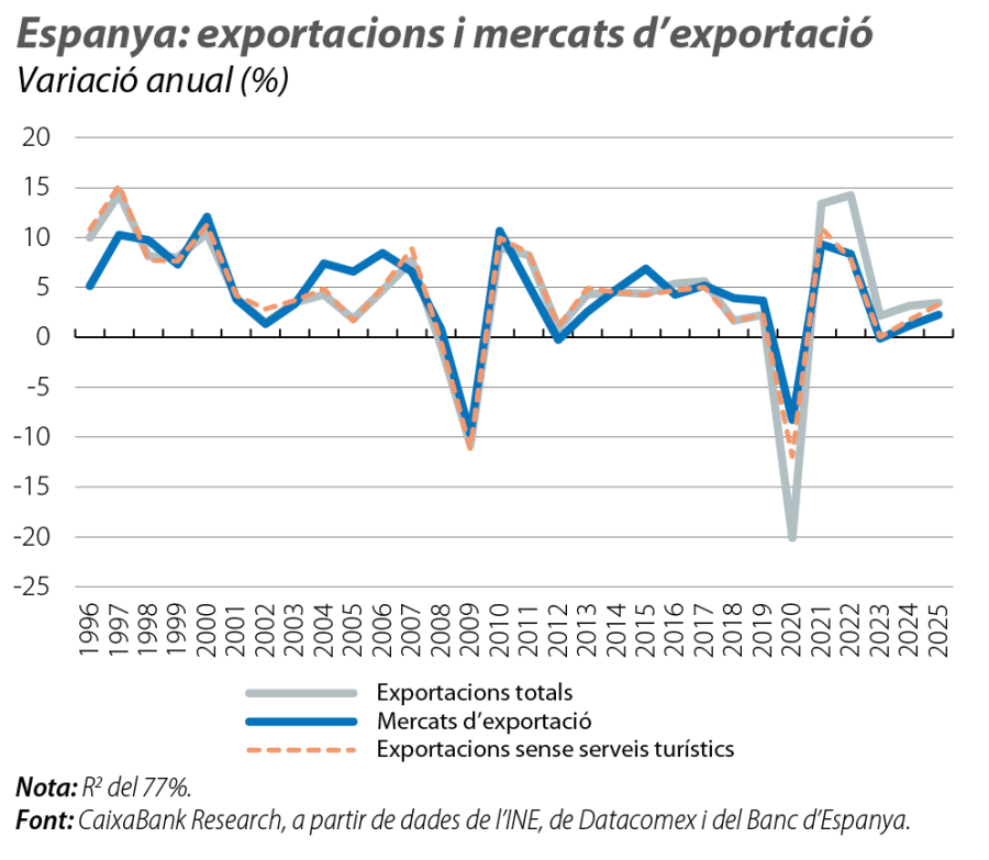 Espanya: exportacions i mercats d’exportació