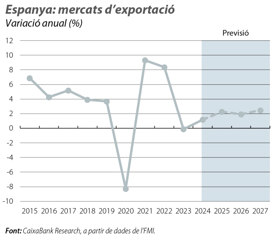 Espanya: mercats d’exportació