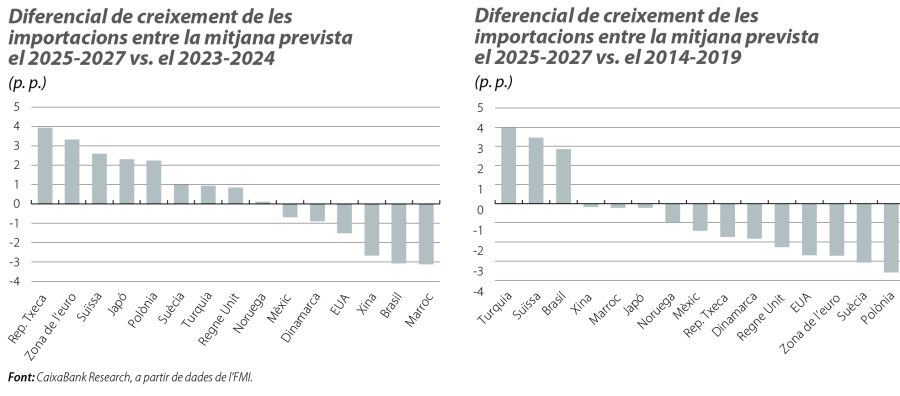 Diferencial de creixement de les importacions entre la mitjana prevista el 2025-2027 vs. el 2023-2024 i el 2025-2027 vs. el 2014-2019