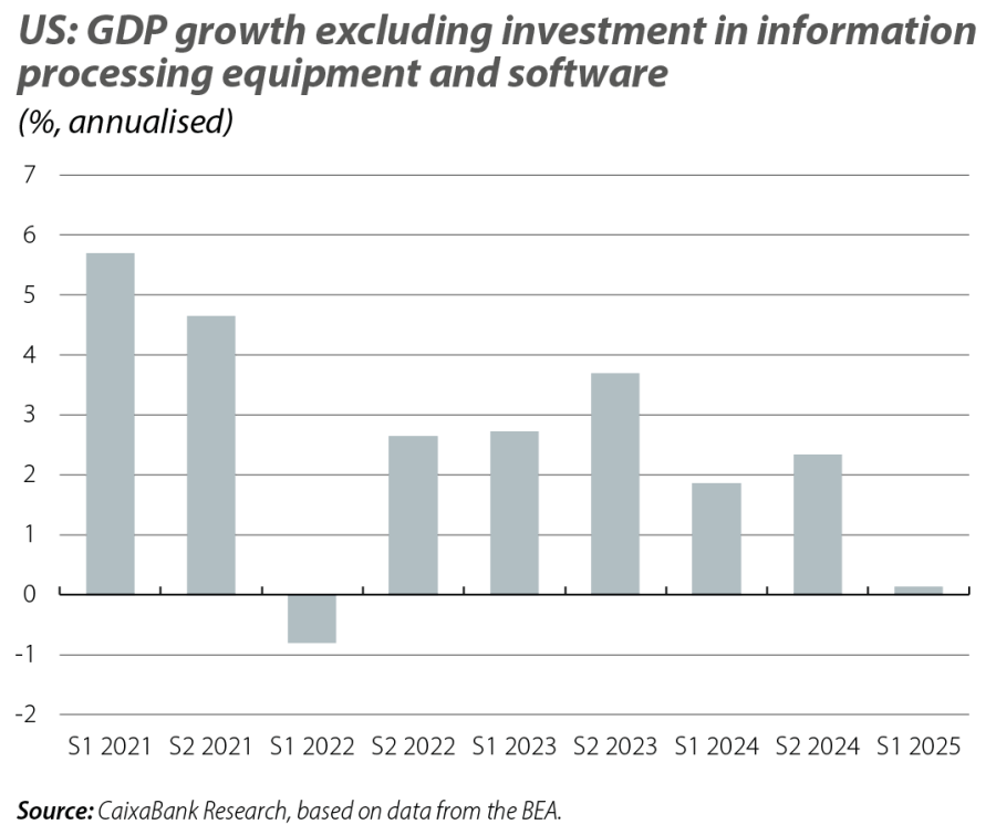 US: GDP growth excluding investment in information processing equipment and software