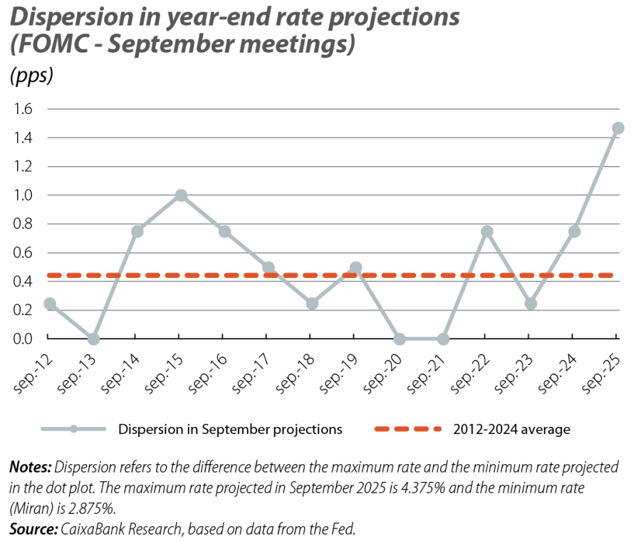 Dispersion in year-end rate projections (FOMC - September meetings)