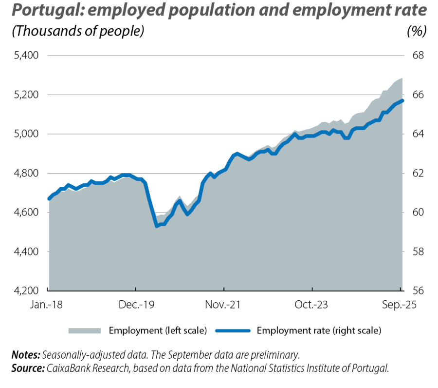 Portugal: employed population and employment rate