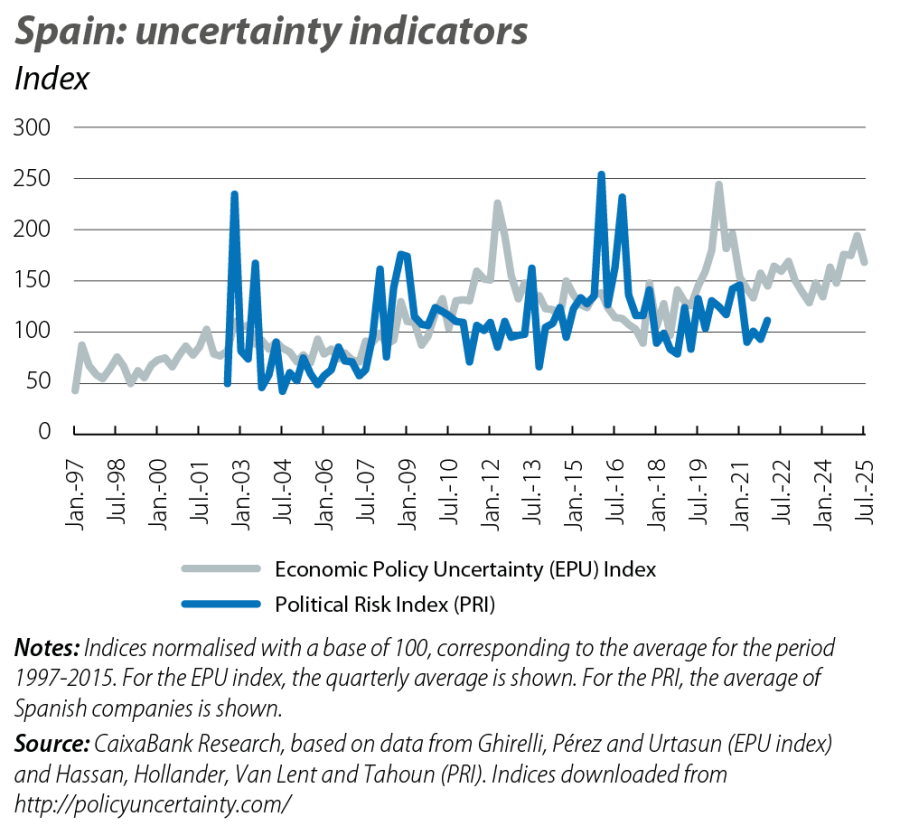 Spain: uncertainty indicators