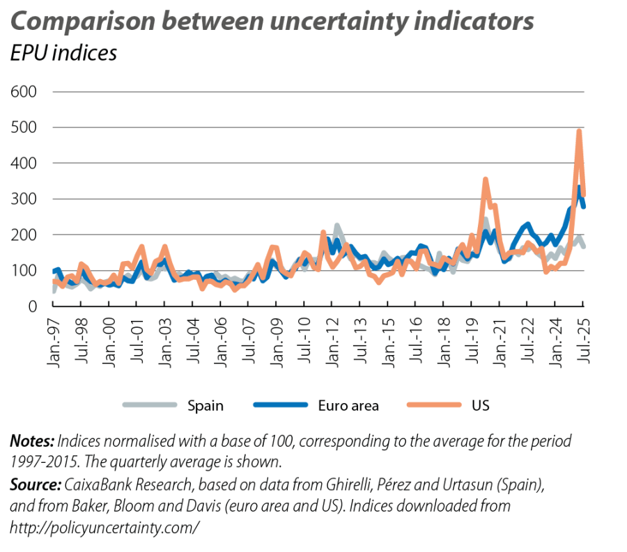 Comparison between uncertainty indicators
