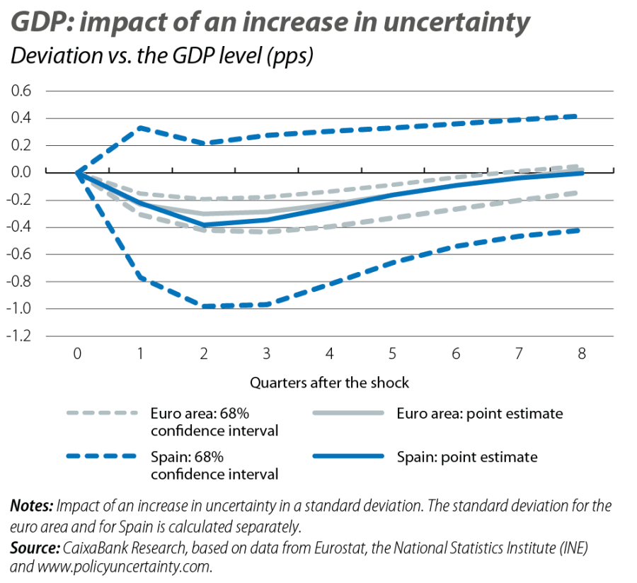 GDP: impact of an increase in uncertainty