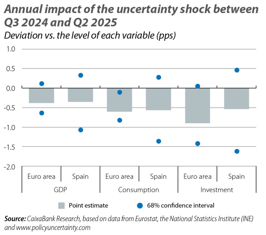 Annual impact of the uncertainty shock between Q3 2024 and Q2 2025
