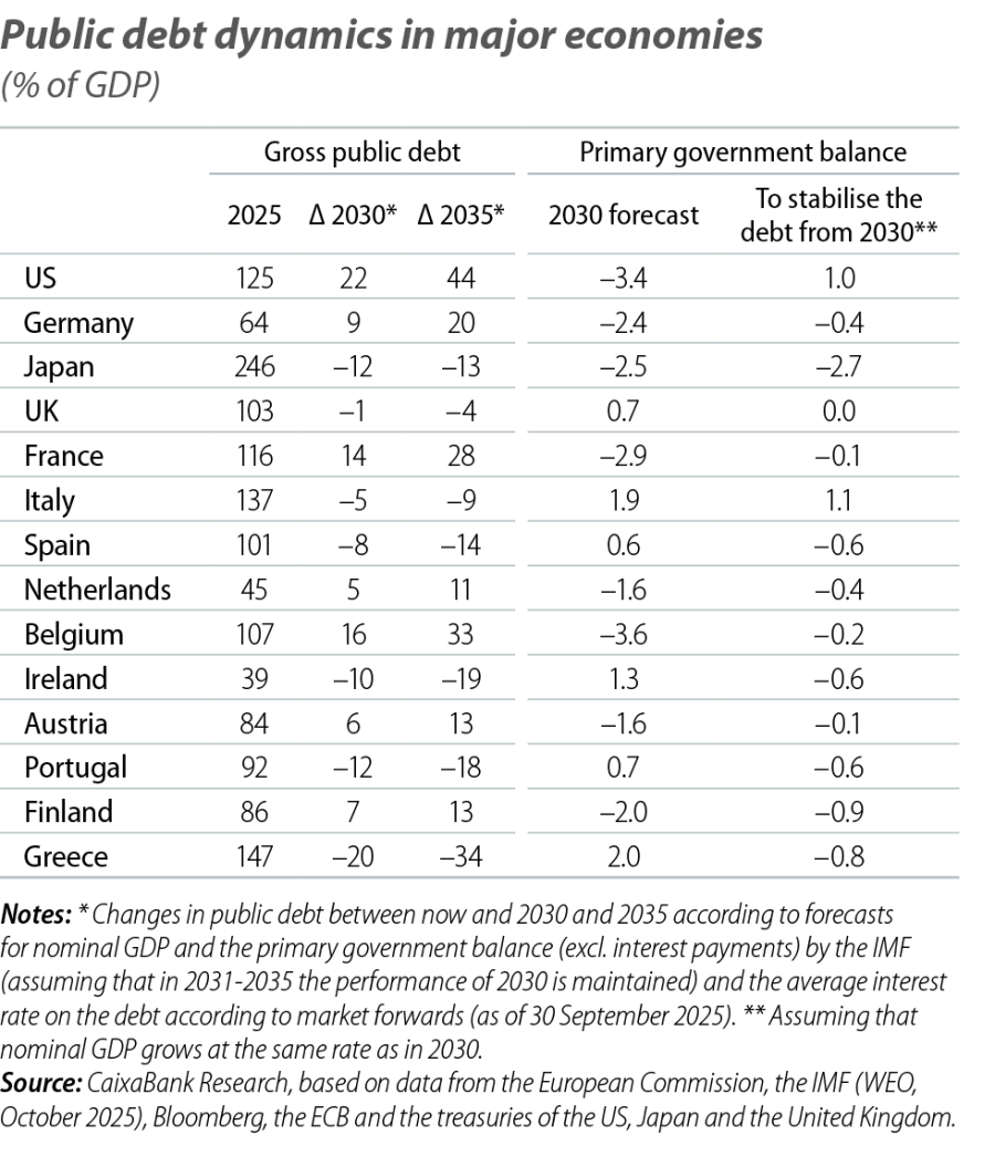 Public debt dynamics in major economies