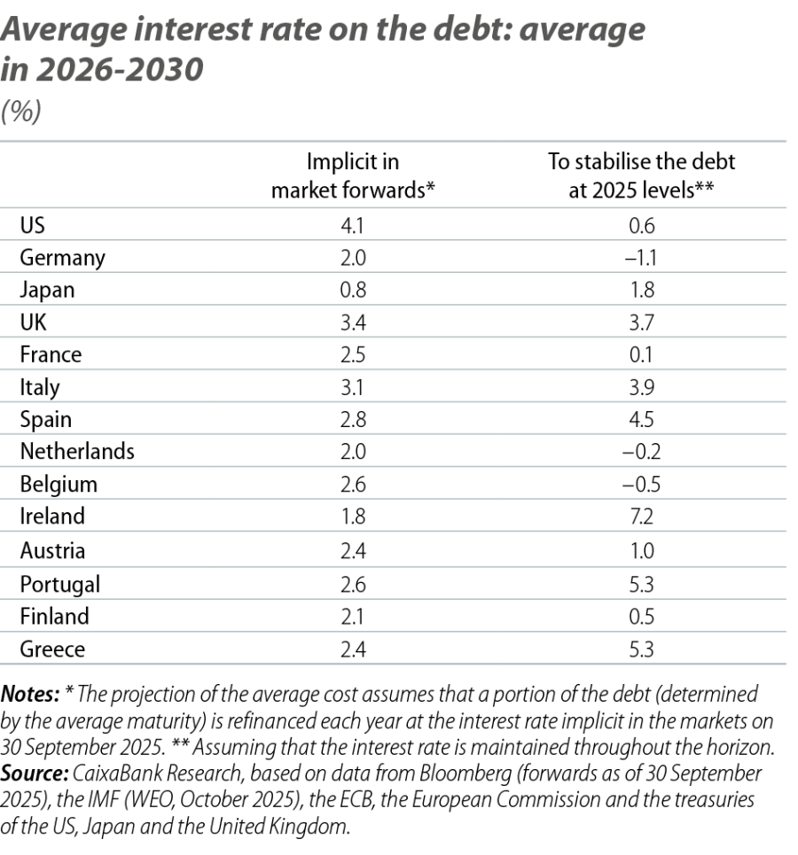 Average interest rate on the debt: average in 2026-2030