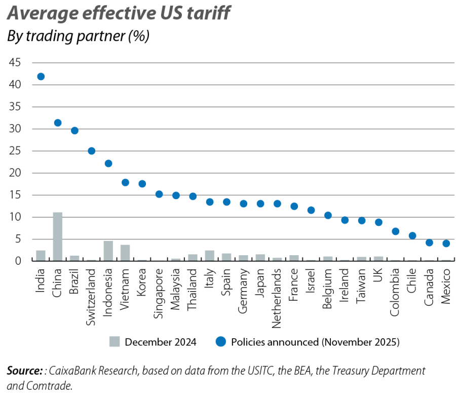 Average effective US tariff