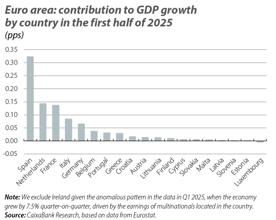 Euro area: contribution to GDP growth by country in the first half of 2025