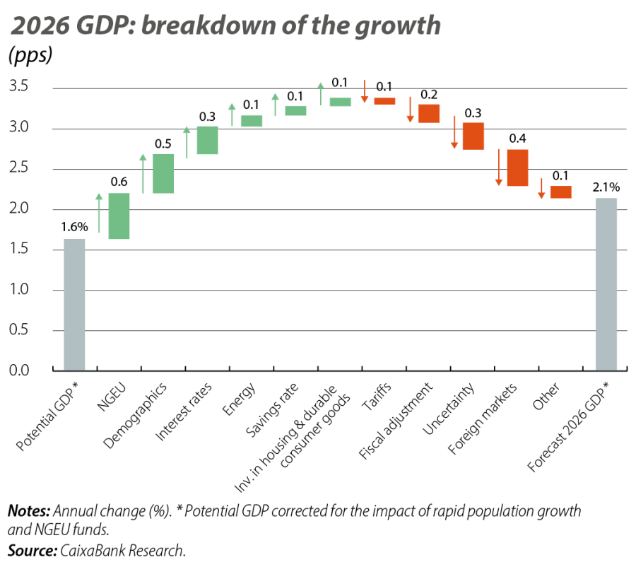 2026 GDP: breakdown of the growth