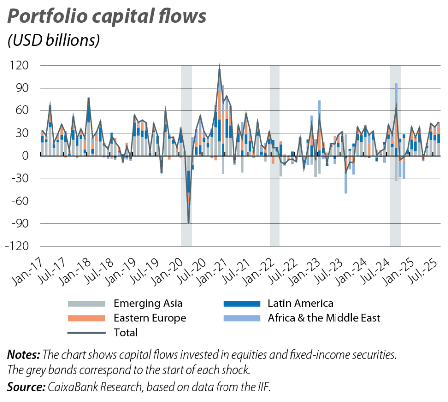 Portfolio capital flows