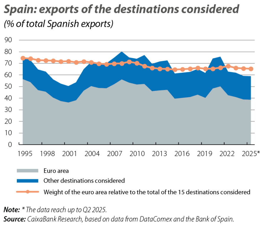 Spain: exports of the destinations considered