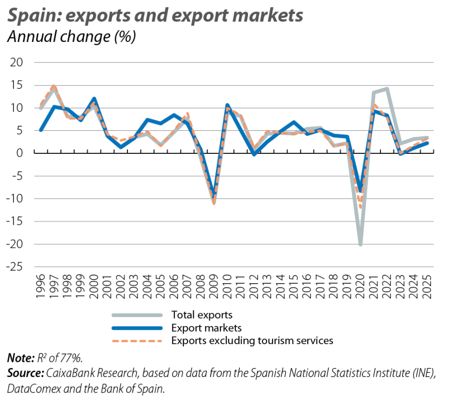 Spain: exports and export markets