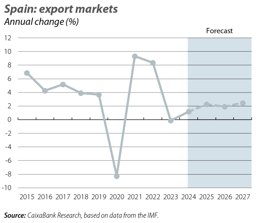 Spain: export markets