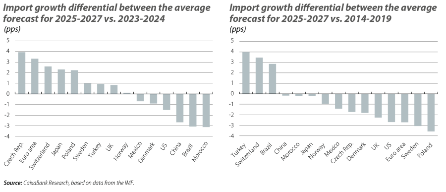 Import growth differential between the average forecast for 2025-2027 vs. 2023-2024 and vs. 2014-2019
