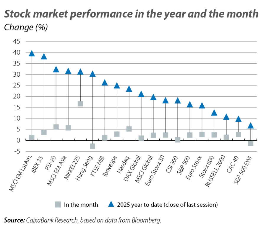 Stock market performance in the year and the month