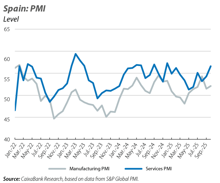 Spain: PMI