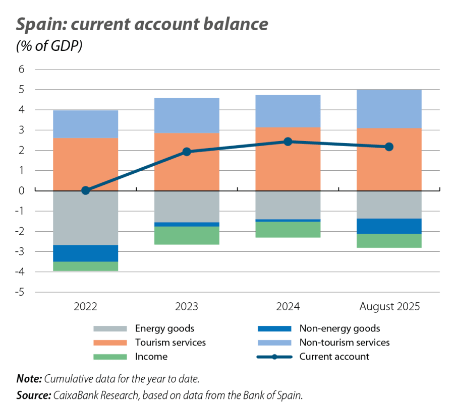 Spain: current account balance