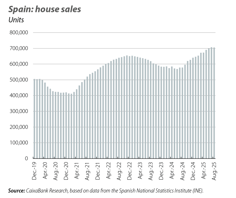 Spain: house sales
