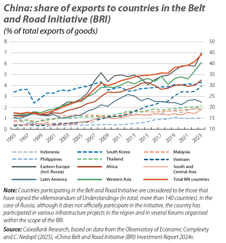China: share of exports to countries in the Belt and Road Initiative (BRI)