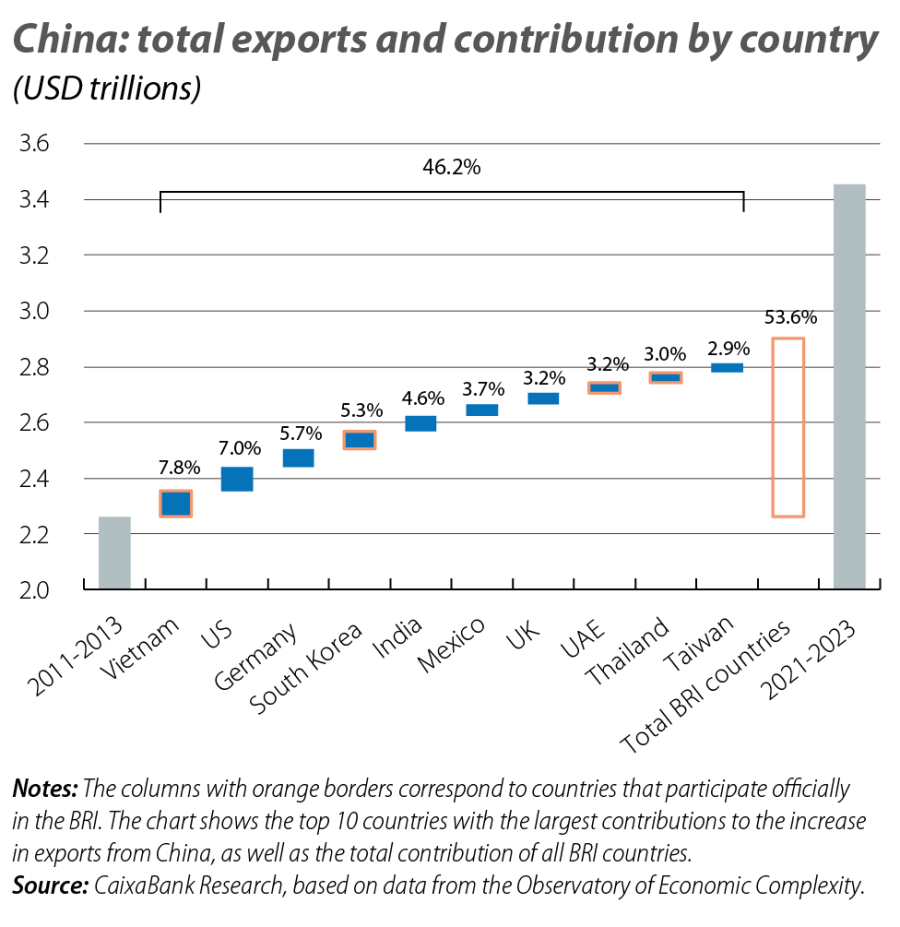 China: total exports and contribution by country