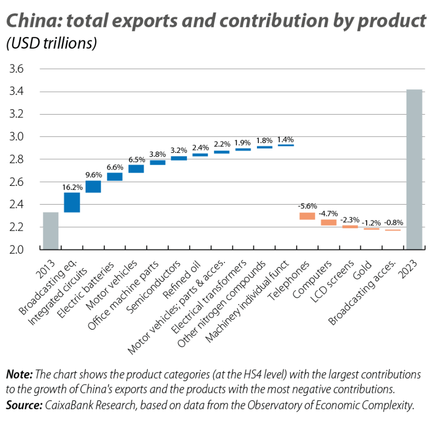 China: total exports and contribution by product